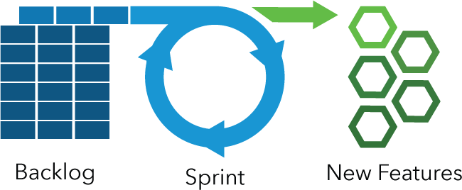 agile scrum methodology - backlog, sprint, new features